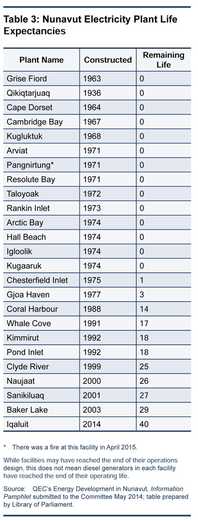 This chart, copied from the Senate committee report Powering Canada's Territories, shows the estimated life expectancy for Nunavut's fleet of power plants. In 14 communities, the estimated life expectancy is zero. (The date for Qikiqtarjuaq should be 1963. The typo is embedded in a graphic file extracted from the report and cannot be corrected.) (SOURCE: SENATE ENERGY COMMITTEE)