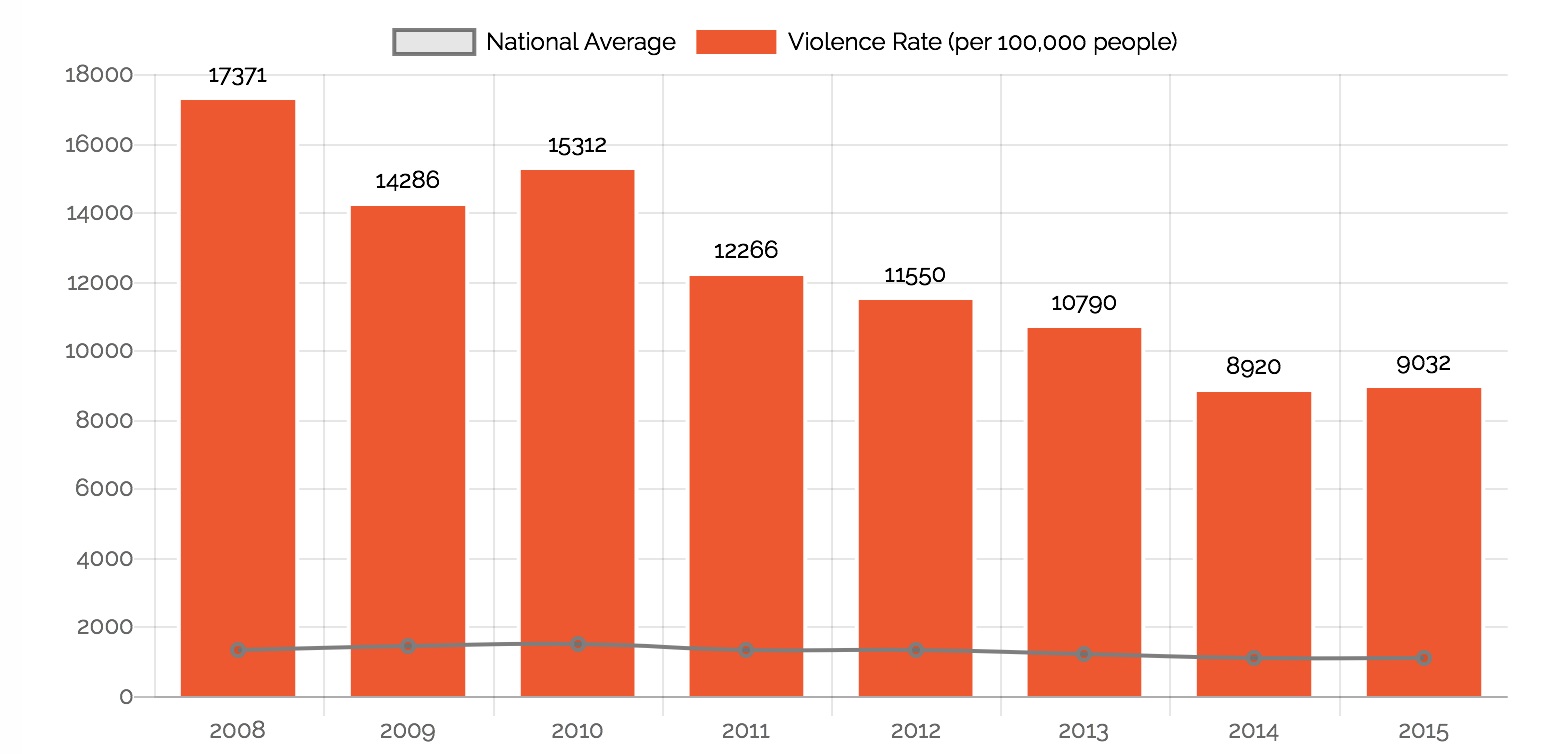This graph shows that the domestic violence in Iqaluit, as expressed in a rate per 100,000, declined between 2008 and 2015, but a data analysis comparing Iqaluit with other Canadian communities shows the rate of violence is still high. (DISCOURSE MEDIA IMAGE)