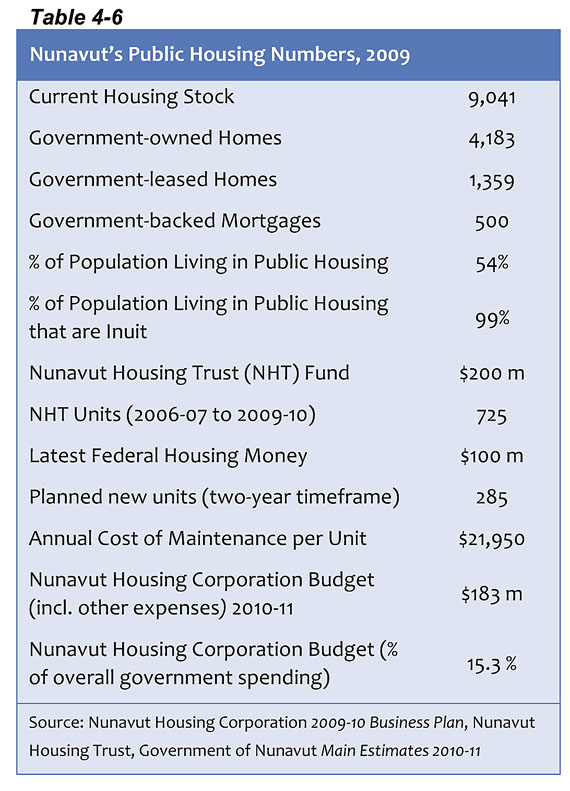 The numbers in this chart reveal Nunavut’s dependence on government-built and government-maintained housing. The average cost to government of maintaining a housing unit is $21,950 a year — so as more social housing is built, the financial burden on government increases. (SOURCE: 2010 NUNAVUT ECONOMIC OUTLOOK)