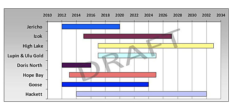 Here’s a graph from the NWT-Nunavut Chamber of Mines which shows the years when eight major mine projects in the Kitikmeot region are expected to come into production. (IMAGE/NWT-NU CHAMBER OF MINES)