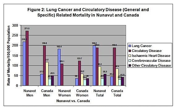 This graph from the Nunavut Tobacco Reduction Framework for Action shows that a higher percentage of people in Nunavut die from lung cancer and circulatory disease than in the rest of Canada.