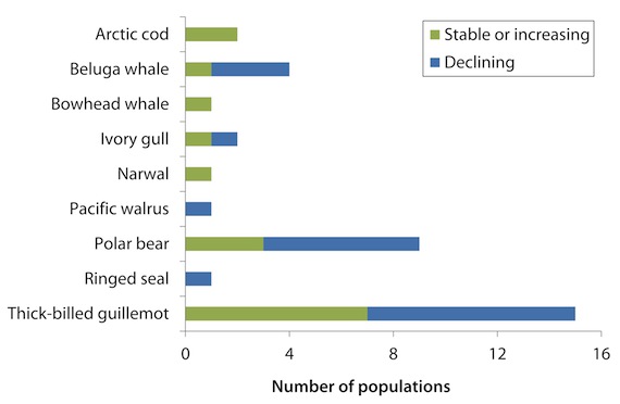 This graph from the new CAFF report shows which Arctic populations of birds and mammals have either increased or decreased. 