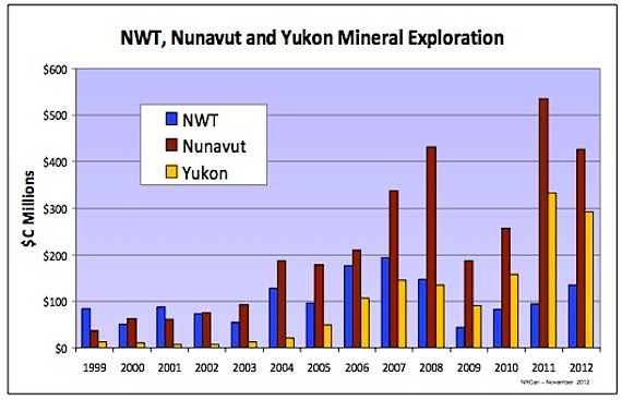 The graph from Natural Resources Canada shows how many millions of dollars mineral exploration has netted for the territories.