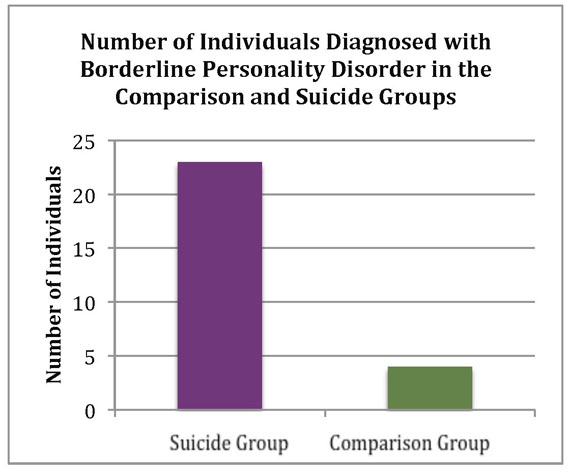 This graph compares the extent of personality disorders among those who died by suicide between 2003 and 2006 with members of a living that researchers compared them with. (SOURCE: LEARNING FROM LIVES THAT HAVE BEEN LIVED)