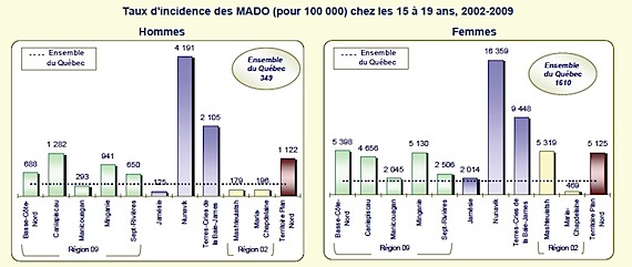 In this graph on reportable infectious diseased from a presentation prepared in 2012 for Quebec’s public health department on health in northern Quebec regions you can see on the left the numbers for youth 15 to 19 in Nunavik in purple — the rates for Nunavik youth are at least 10 times higher than for the rest of Quebec. 