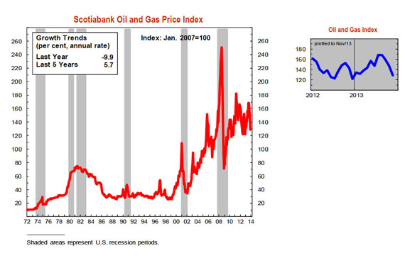 This graph from Scotiabank's latest report on global commodity prices shows a 9.9 per cent decline for 2013 in their oil and gas price index. It's possible, however, that the GN bought this year's fuel supply during a temporary spike in prices last spring or summer, creating a cost increase that has to passed on to Nunavut energy users. (SOURCE: SCOTIABANK COMMODITY PRICE INDEX)