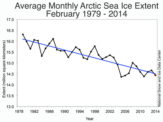 This graph shows how average Arctic sea ice extent for February has dropped since 1979. (IMAGE COURTESY OF THE NSDIC)