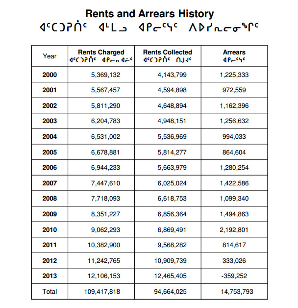 Social housing arrears in Nunavik dating back to 2000. For the first time in 20 years, the Kativik Municipal Housing Bureau collected more rent than it charged in 2013. (IMAGE COURTESY OF THE KMHB) 
