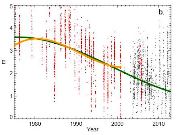 The average annual sea ice thickness, in metres, for the central Arctic Ocean. Red dots are submarine records. The green line is the long-term trend. (GRAPH COURTESY OF R. LINDSAY, UNIVERSITY OF WASHINGTON)
