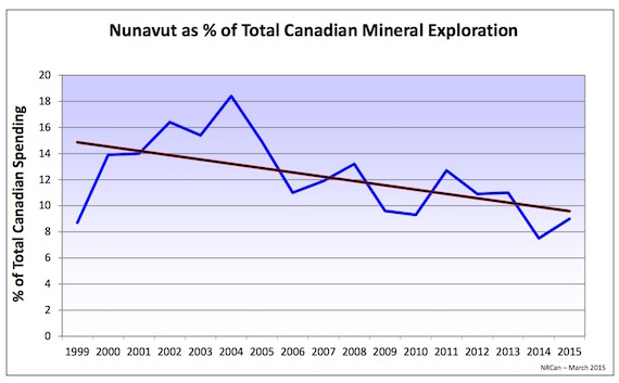Despite a small increase ahead for 2015, mineral exploration expenditures in Nunavut have dropped in real terms over the past three years – and the total share of the Canadian exploration expenditures has also dropped as this graph distributed by the NWT and Nunavut Chamber of Mines shows.