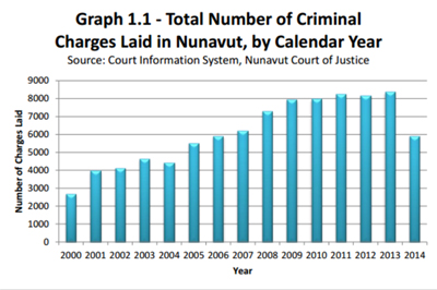 This graph shows the total number of criminal charges laid in Nunavut in 2014 dropped noticeably from the previous year. (COURTESY OF NCJ)