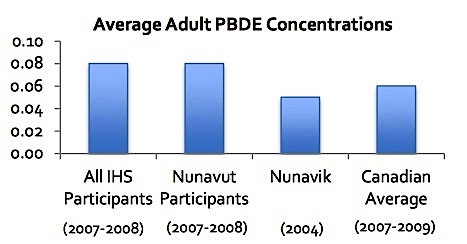 This graph from the Inuit Health Survey report shows blood levels of a toxic flame retardant are higher among the survey's participants than southern Canadians.