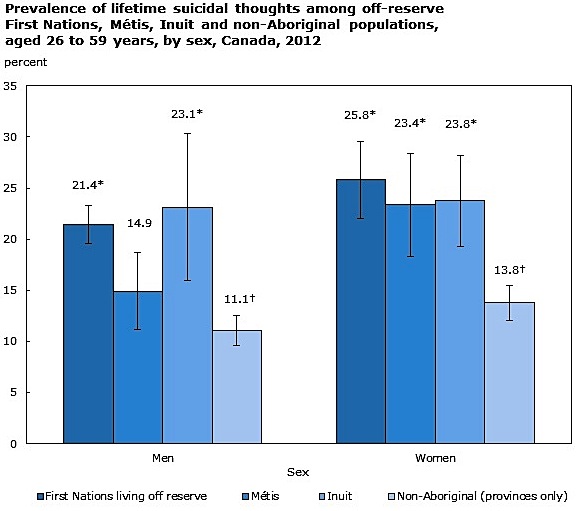 Inuit Graph Suicidal thoughts more than four times higher among Inuit adults ...