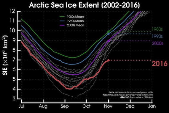 In this graphic by Zach Labe, using satellite data, you can see how the Arctic sea ice extent in 2016 compares to that of the 2000s, 1990s and 1980s.