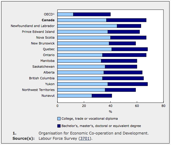 By the numbers: Statistics Canada graph showing Nunavut has fewer college and university grads than the rest of Canada though it does have more college or trade diploma grads than other Organization for Economic Cooperation and Development, or OECD, countries. The OECD is a group of 35 democratic countries which believes in the market economy and world trade.