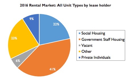 The bulk of rental units in Iqaluit are leased by the public and private sector as staff housing, with the next largest portion leased by the Nunavut Housing Corp. for social housing. (CMHC GRAPHIC)