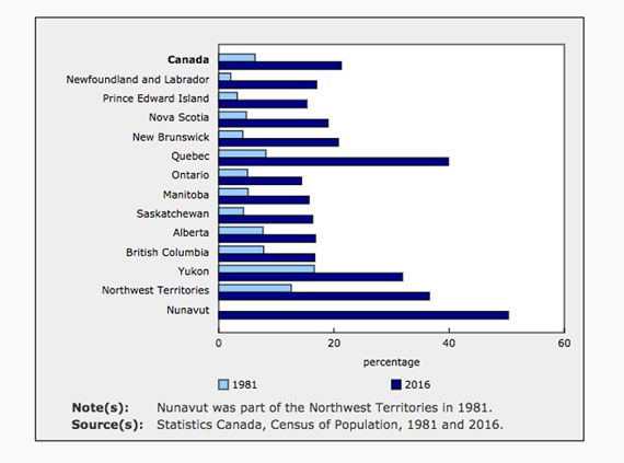 This graph shows the high proportion of common-law unions in Nunavut—50.3 per cent—compared with other jurisdictions. (STATISTICS CANADA)