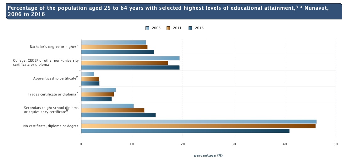 In this Statistics Canada graph, you can see that there has been some improvement in the educational attainment of Nunavummiut since 2006, although the rates continue to be much lower than overall in Canada.