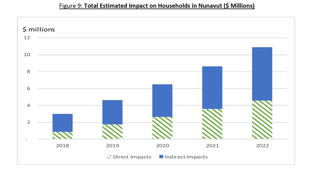 This graph, from a report done by the federal Department of Environment and Climate Change for the Nunavut government, shows that a federal backstop carbon tax would extract $3 million from Nunavut households in its first year and rise to about $11 million by 2022. Nunavut Finance Minister David Akeeagok said the GN can expect to get $15 million from the carbon tax next year.  
