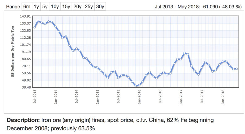 This graph shows a nearly 50 per cent decline in global iron ore prices between June 2013 and May 2018. Executives at Baffinland Iron Mines Corp. believe that if they can get permission to increases production volumes to 12 million metric tonnes a year at the Mary River mine, the operation will start making a profit. (INDEX MUNDI)