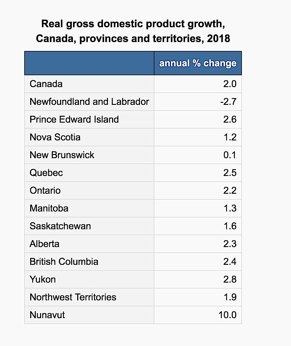 Nunavut led Canada in economic growth in 2018 Nunatsiaq News